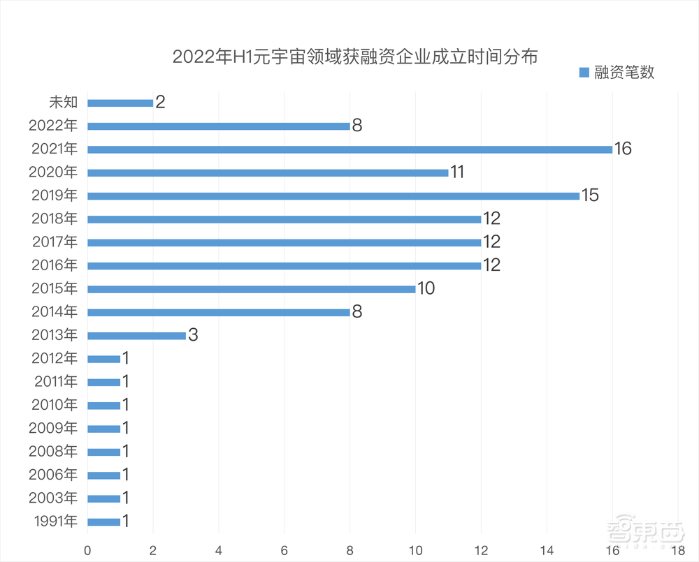 半年融资超270亿,谁说元宇宙不景气?