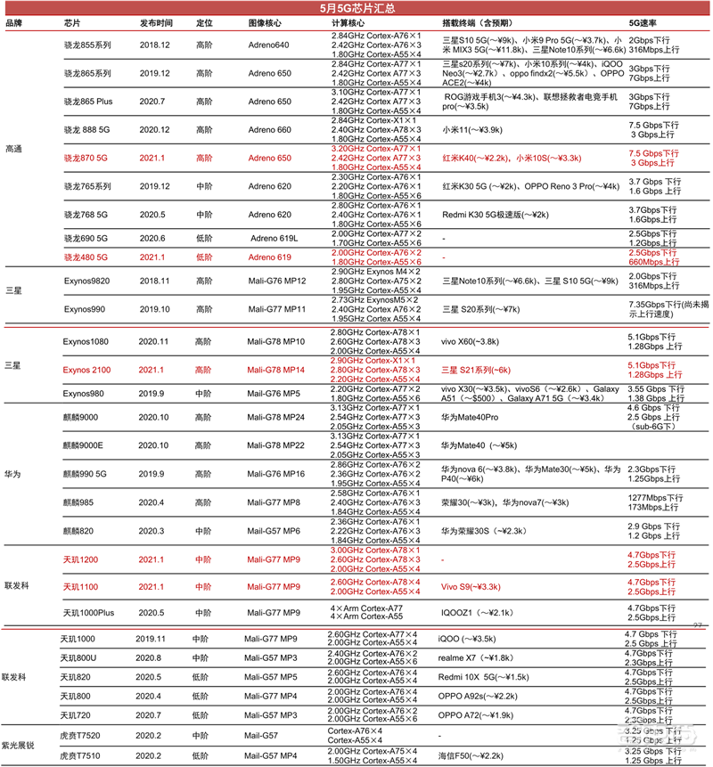 最新手机市场真相,芯片荒持续,小米5G份额登顶 | 智东西内参