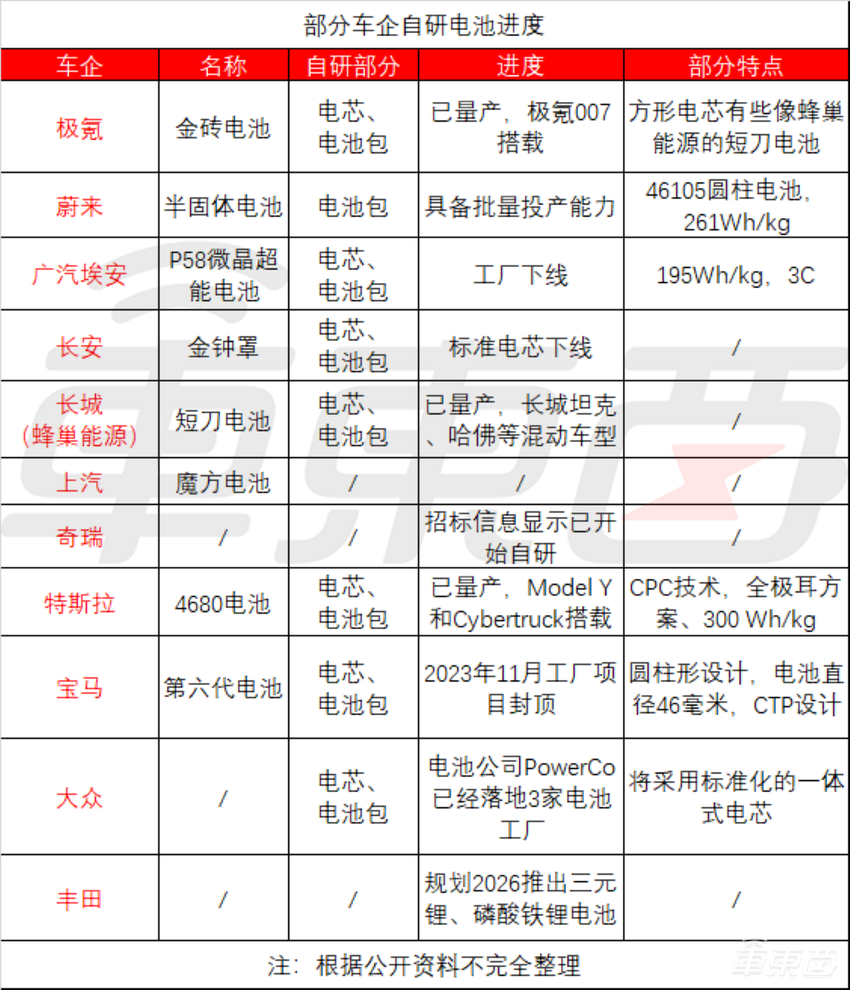 不给宁王迪王打工！11大车企砸千亿造电池