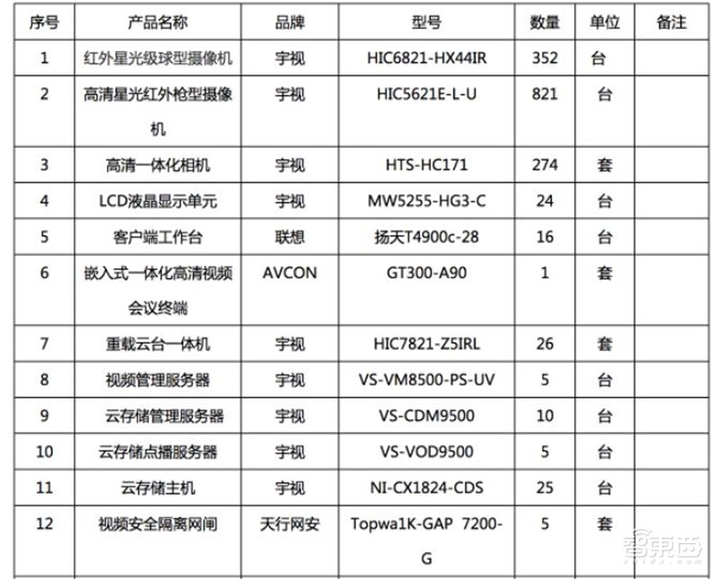 中国安防行业十年报告：产值增涨四倍！双巨头全球称雄【附下载】| 智东西内参