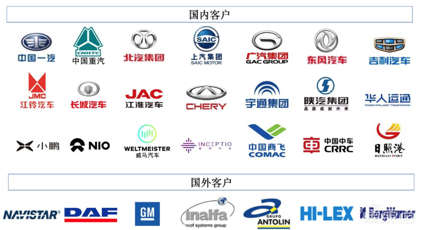 又一家自动驾驶公司上市！市值超百亿元，客户包含一汽上汽等主流车企