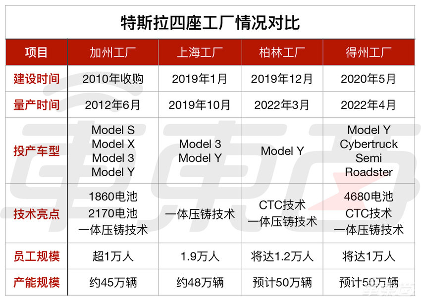 特斯拉最大工厂开工!三大黑科技投产,还要造火星皮卡
