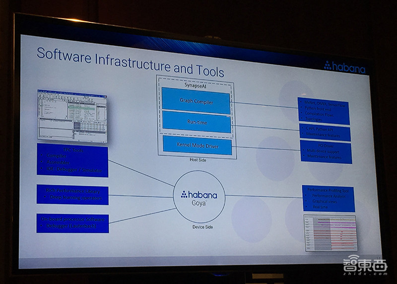 全球最高性能的云端AI芯片如何炼成？Habana Labs揭秘背后创新之法