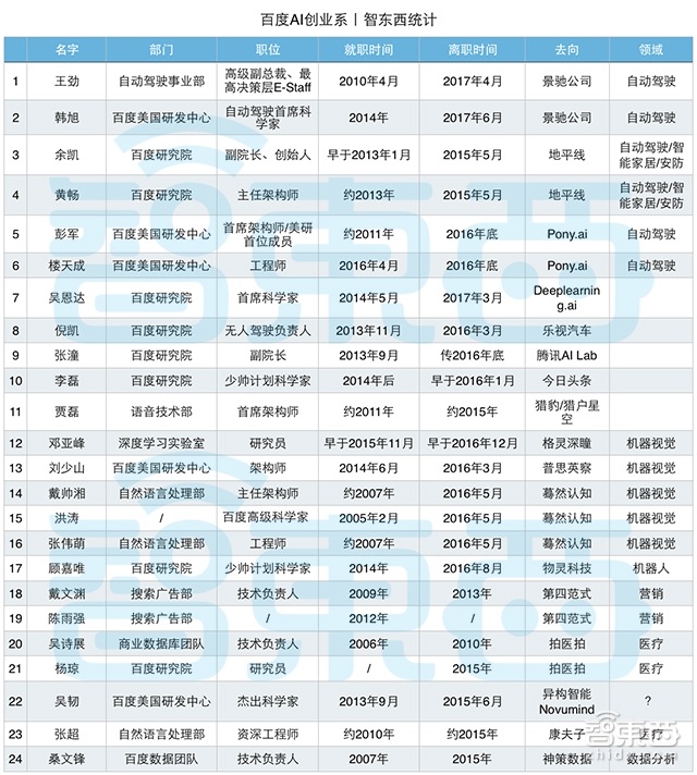 李彦宏的24门客:离开百度,野蛮生长