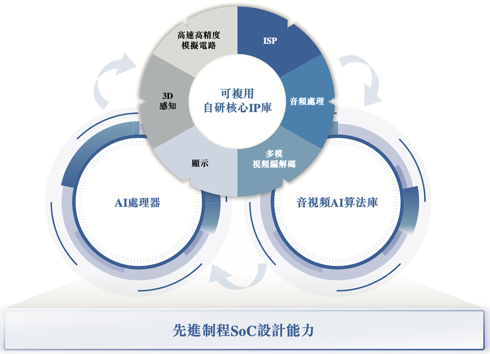 全球视觉AI芯片“一哥”冲刺港交所!身价238亿