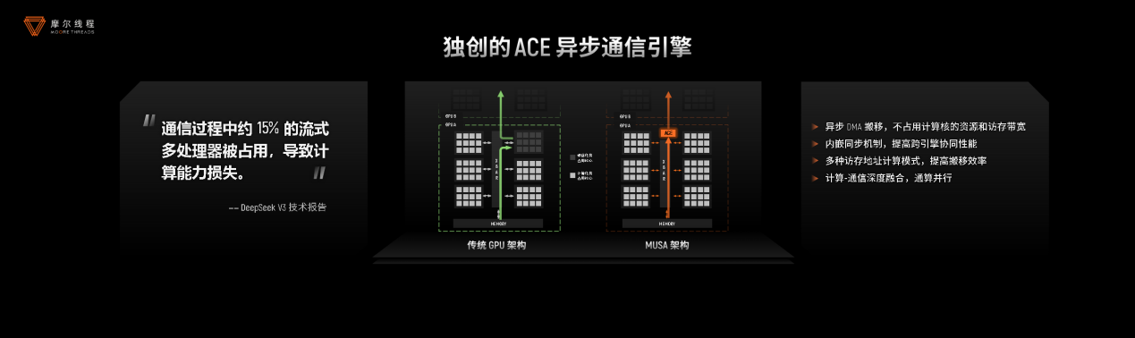 摩尔线程技术分享日干货！打造“AI超级工厂”、原生支持FP8、DeepSeek R1推理加速150%