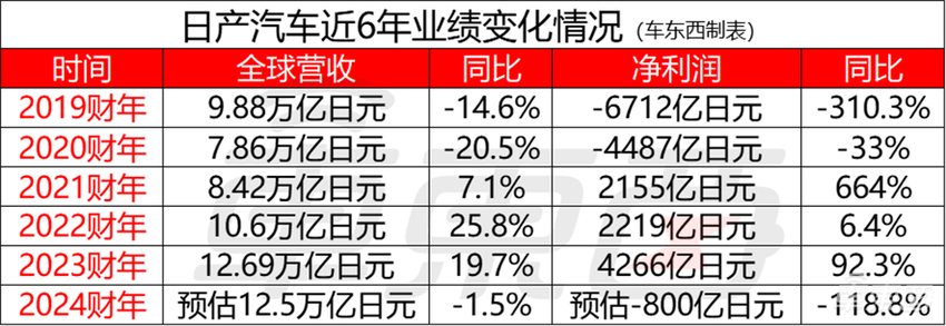 突发！日产CEO内田诚下课，8年换了四任CEO