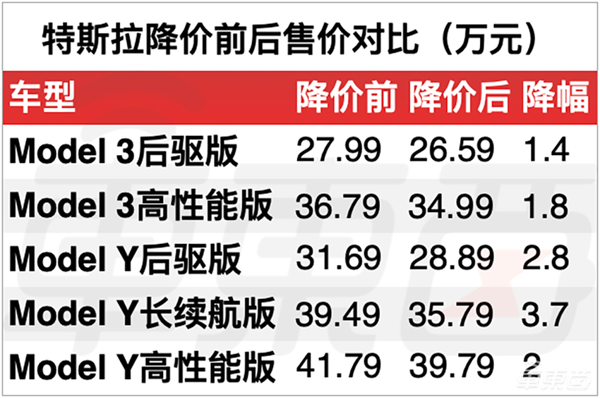 特斯拉中国全系降价,都是为了销量