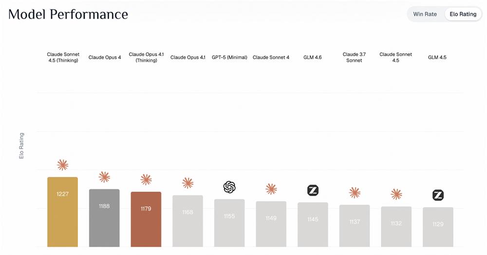 这款国产编程模型在海外悄悄爆火！开发者化身“自来水”，超强性价比被猛夸