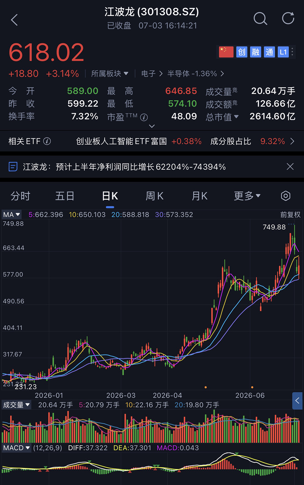 暴涨74394%!江波龙杀疯了
