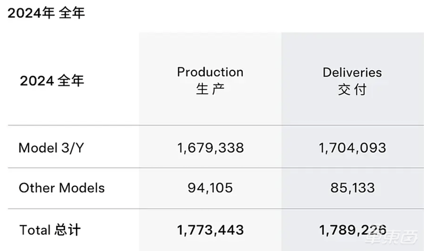 刚刚!新款Model Y涨价1.3万开卖,五大升级3月交车,雷军火速接话