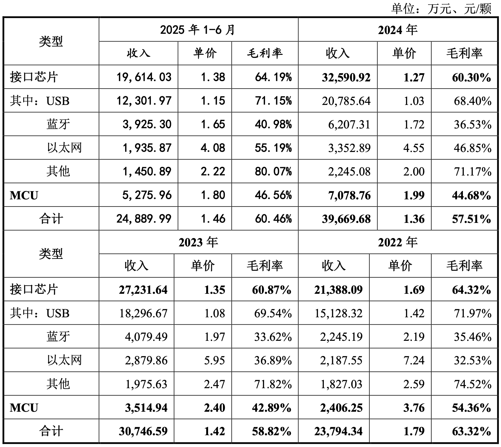江苏RISC-V芯片“小巨人”,重启IPO