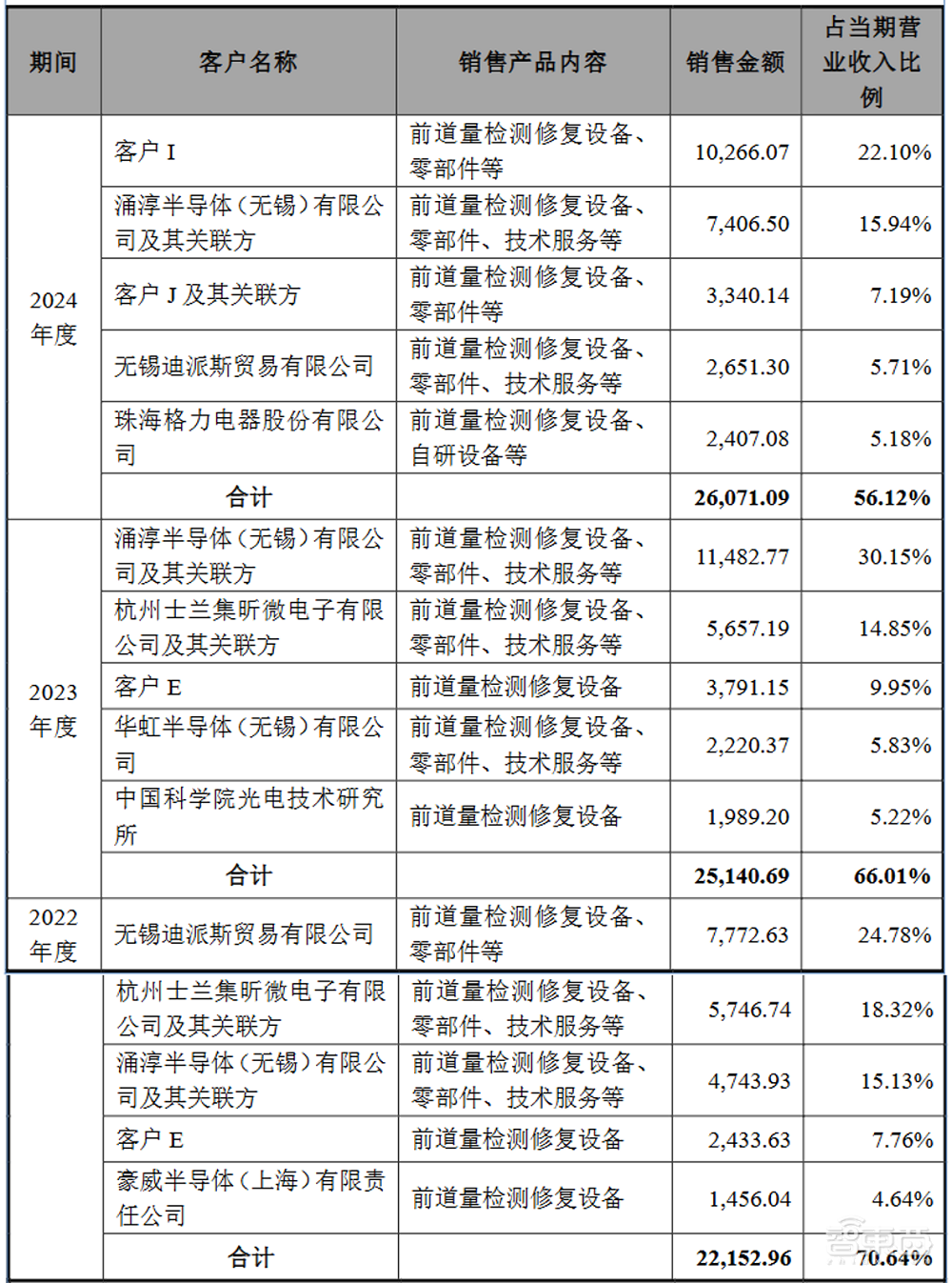 全球前三、中国第一!无锡半导体设备商IPO获受理,靠二手设备赚钱,年净利过亿
