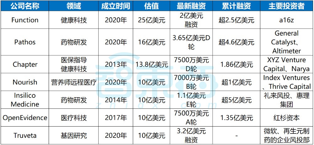 上半年美国新增36家科技独角兽,拿下超520亿融资!微软、英伟达疯狂押注