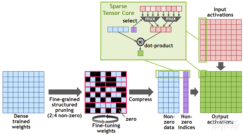 深扒英伟达安培新架构,五大技术新招刀刀见血