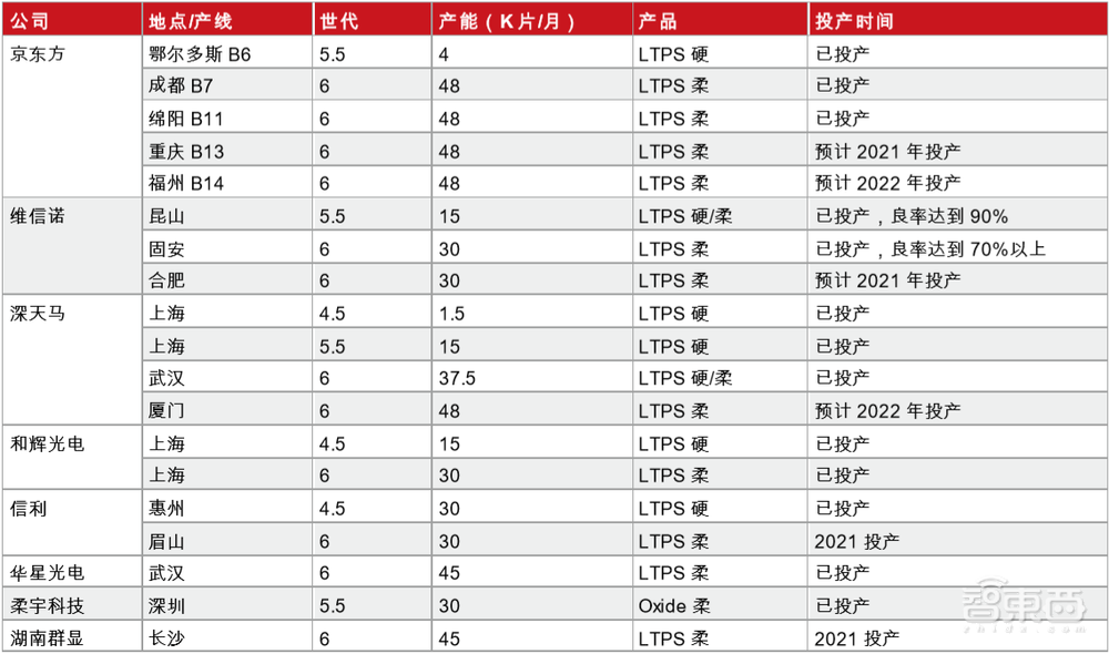 三年要把两大韩国巨头拉下马!国产屏幕上位之路