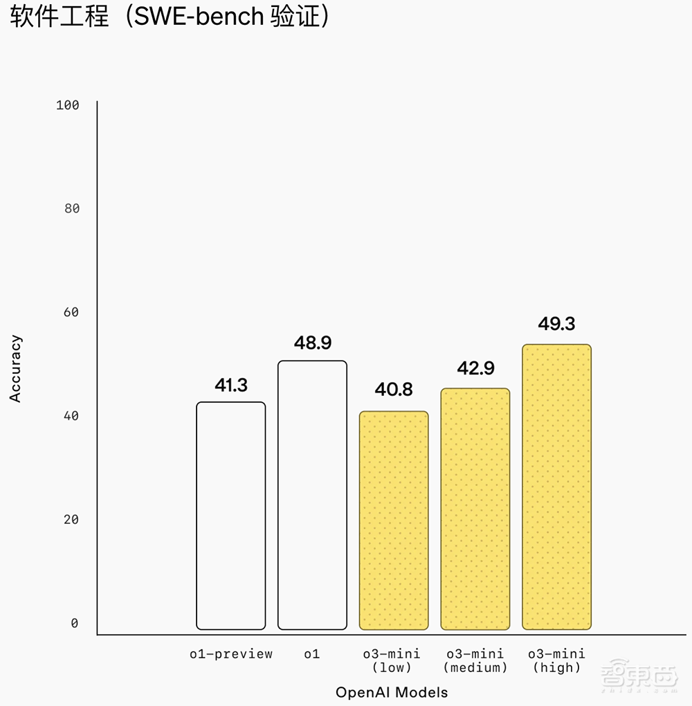 重磅！OpenAI推o3-mini新模型，被DeepSeek逼急？定价仍打不过