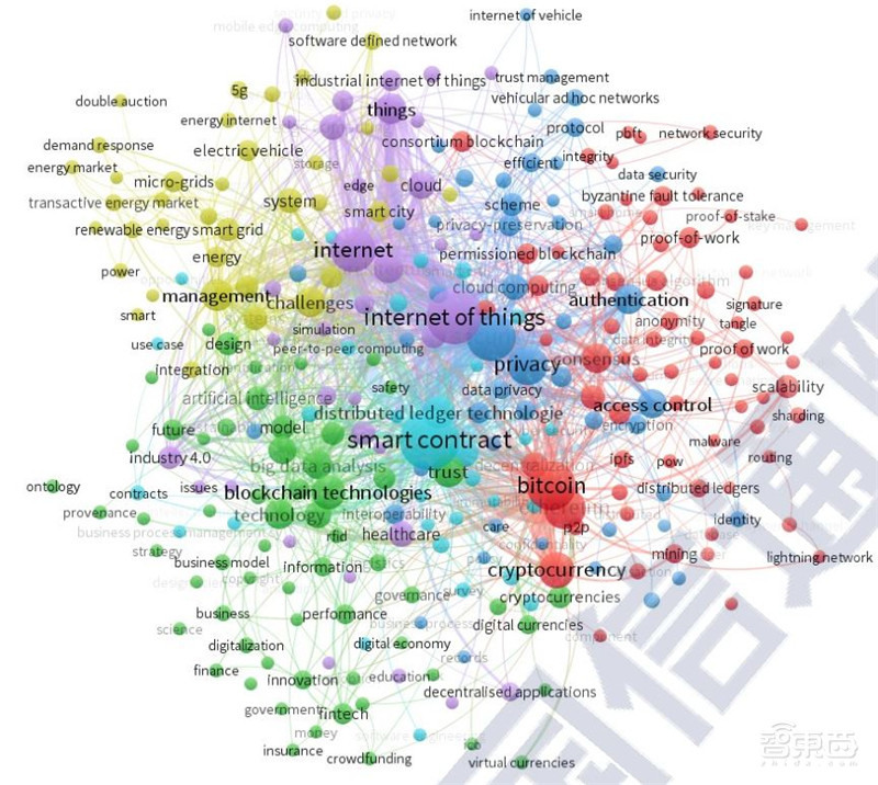區(qū)塊鏈2020白皮書：資本回歸理性，金融、互聯(lián)網(wǎng)、物流搶著用 | 智東西內(nèi)參