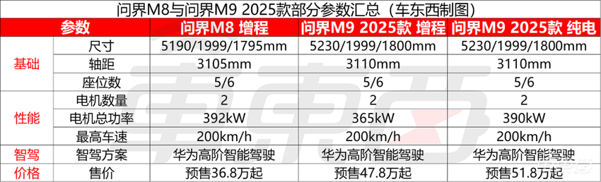 余承东开始反击！鸿蒙智行三款车齐发，一小时订单破万