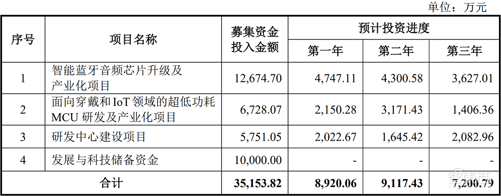 国产TWS芯片商炬芯上市！盘中涨超103%，市值逾100亿元