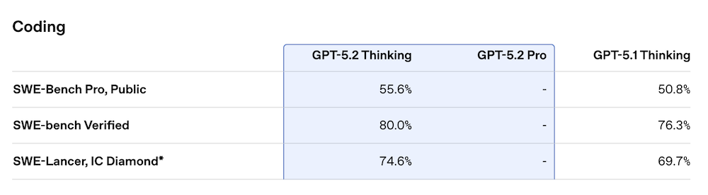 刚刚,OpenAI迎10周年,发GPT-5.2,重点是和白领抢工作