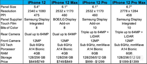 iPhone 12屏幕参数曝光，全系配备OLED，京东方成供货商