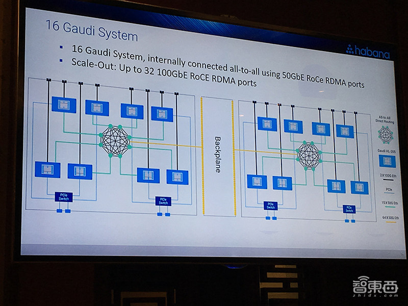 全球最高性能的云端AI芯片如何炼成?Habana Labs揭秘背后创新之法