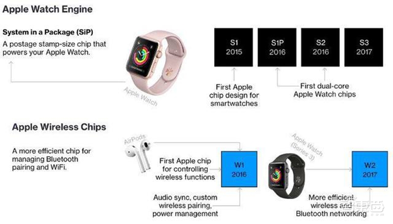 苹果自研芯片新征途!它将决定苹果能否称霸5G