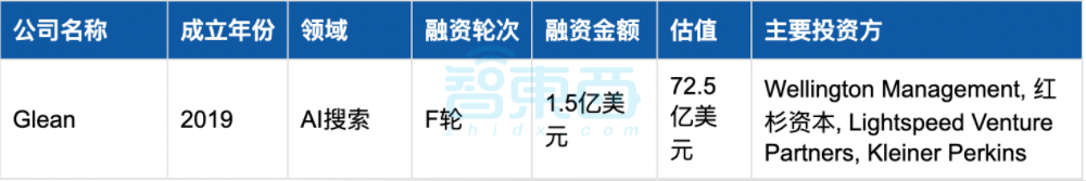 美国AI继续狂撒金,25家创企半年融资超1亿:十大领域最热!