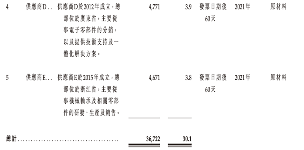 广东机器人芯片“小巨人”冲刺港交所,横扫扫地机器人市场,激光雷达干到全球第一
