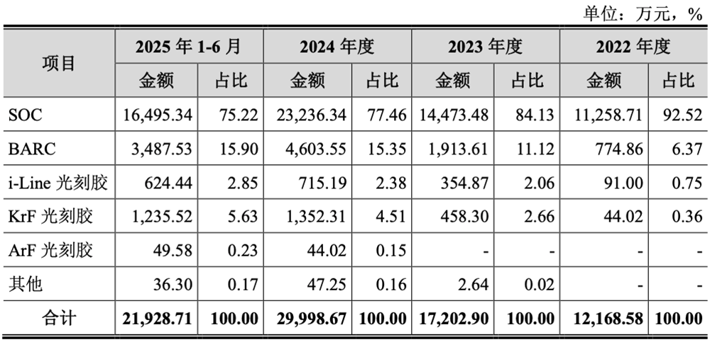 福建诞生243亿光刻胶IPO!股价大涨260%