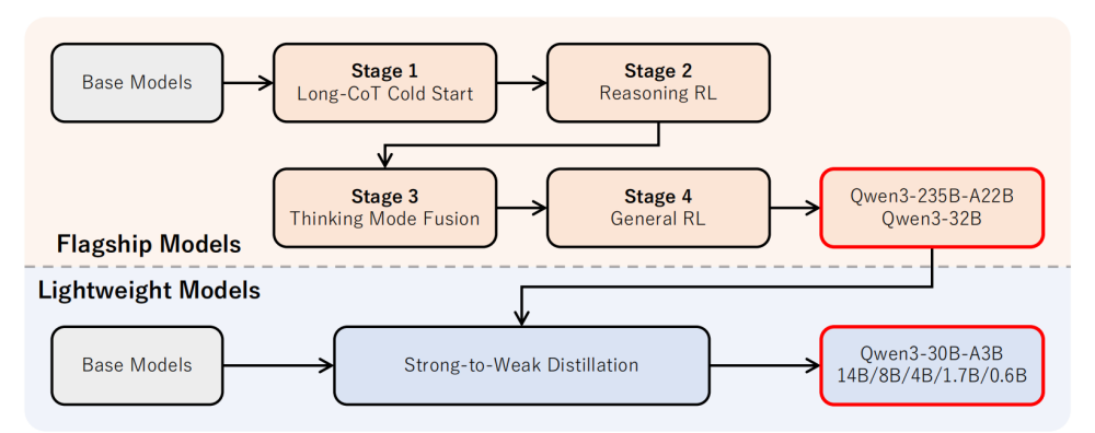 Qwen3技术报告公开!235B模型性能居开源模型榜首