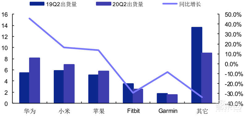2020可穿戴市场深度报告,苹果称王,华为小米猛追 | 智东西内参