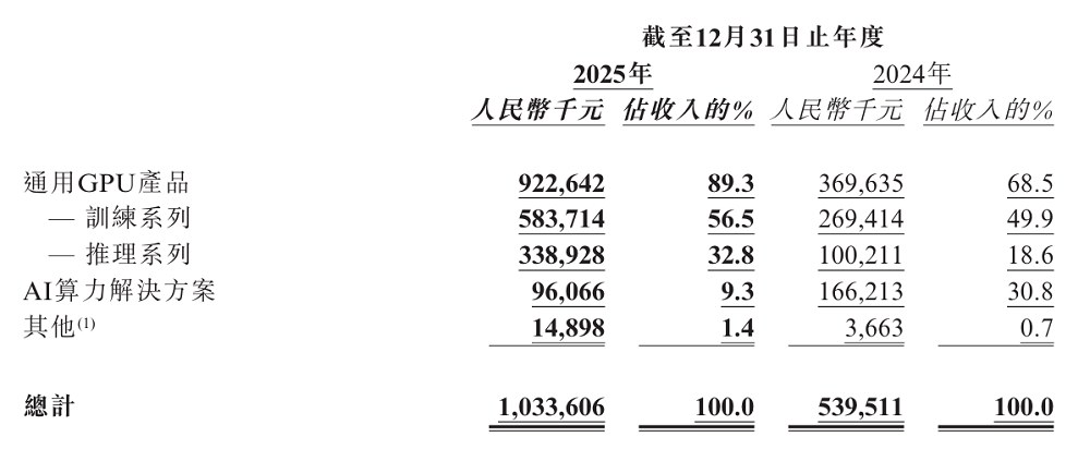 天数智芯首份年报拆解:推理收入大增238.2%,训推双线爆发,已完成云边端全面布局