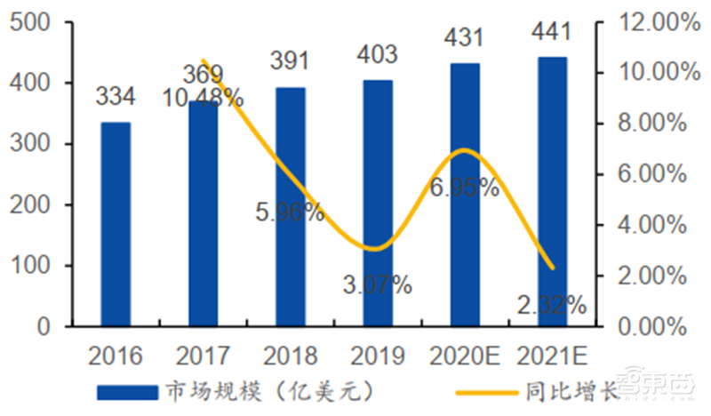 揭秘本土IC行业现状!国产替代三大黄金赛道,“赶英超美”最佳路线【附下载】| 智东西内参