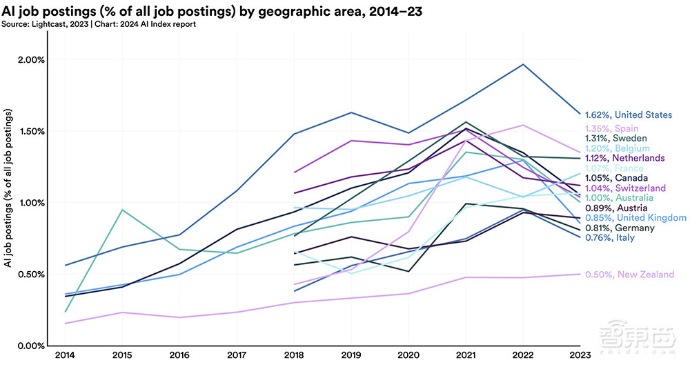 Gemini Ultra训练烧掉近2亿美元!斯坦福迄今最全AI报告发布,中国AI专利数遥遥领先