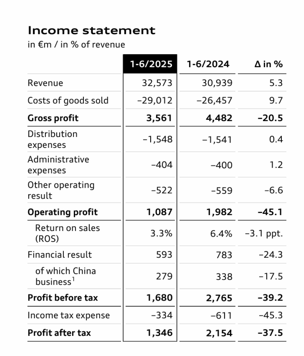 奔驰半年少赚281亿!BBA交出凄惨半年报,都来中国找帮手