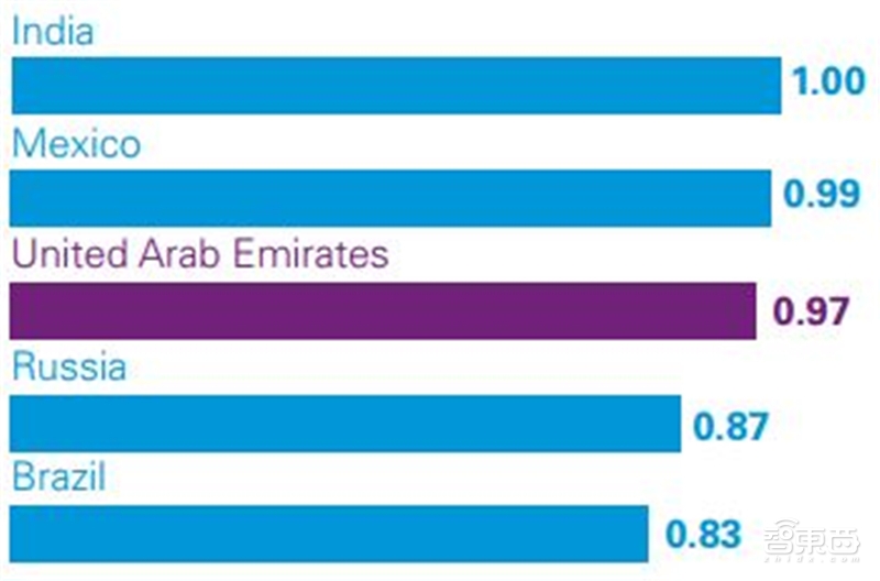 深度解读毕马威2019自动驾驶成熟度指数【附下载】| 智东西内参