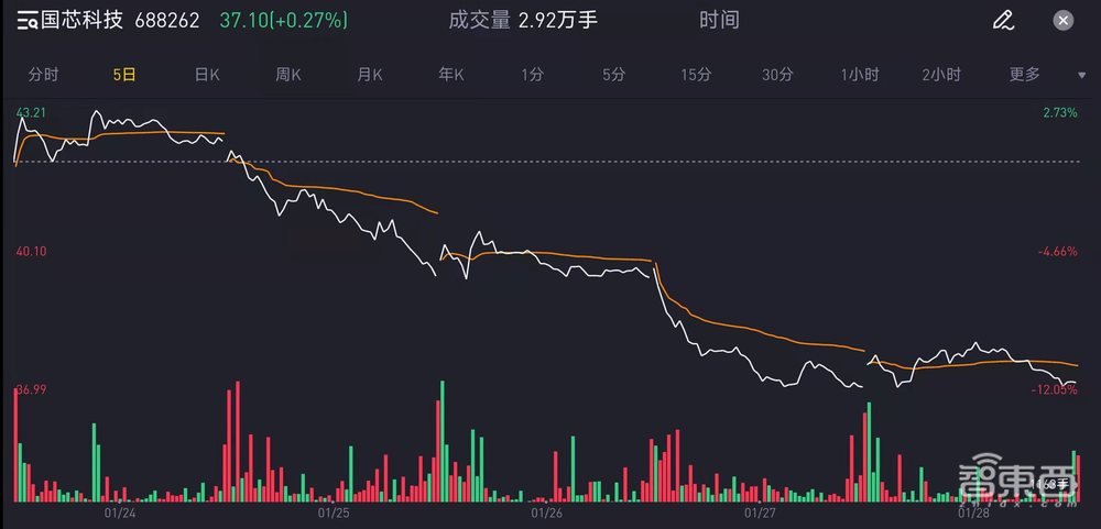 2022芯片新股屡遭破发！“国产”光环不香了？