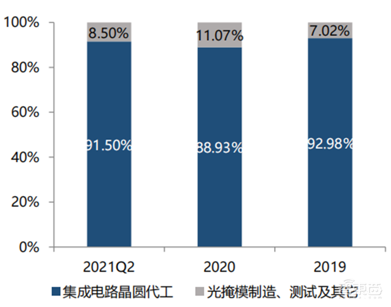 美国两面夹击下，营收猛增利润翻番，中芯国际如何做到？| 智东西内参