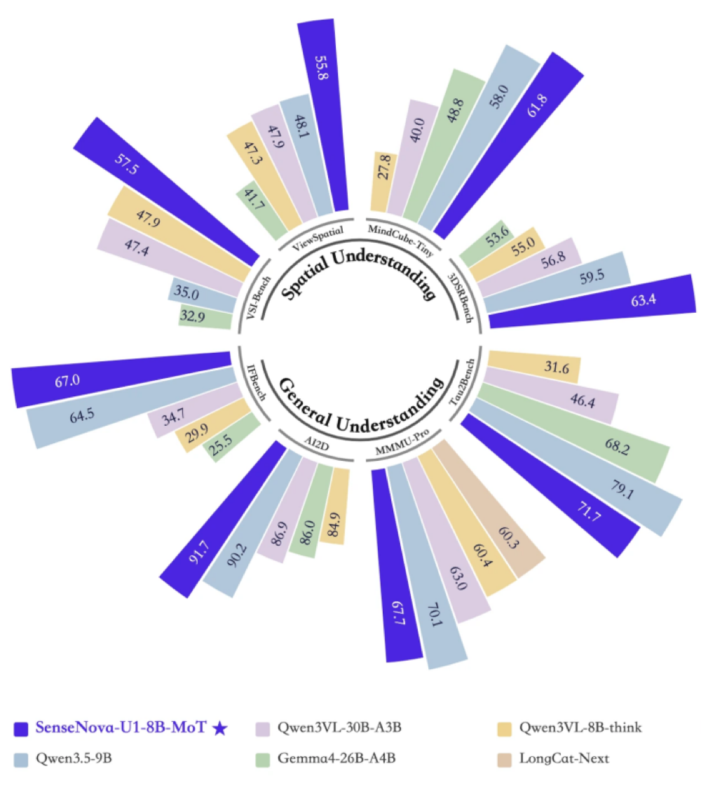 商汤发布多模态“效率怪兽”，开源即SOTA！最小仅8B，比肩商用