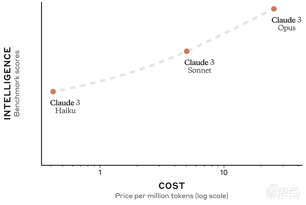 制衡OpenAI，Claude 3给AI创企吃了颗定心丸