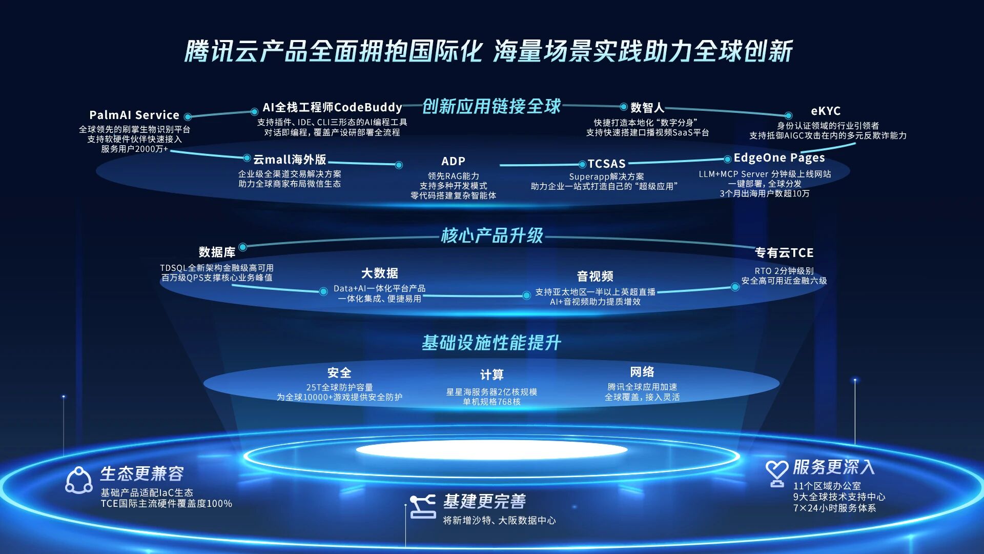 重磅!汤道生公布腾讯智能体全景图,国产芯片全面适配兼容