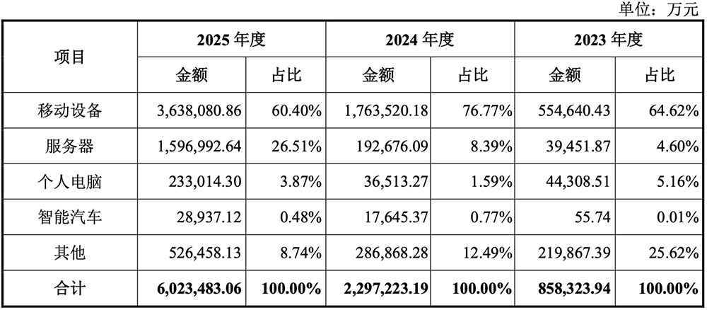 3万亿,史上最大科创板IPO诞生!开盘冲上A股第一