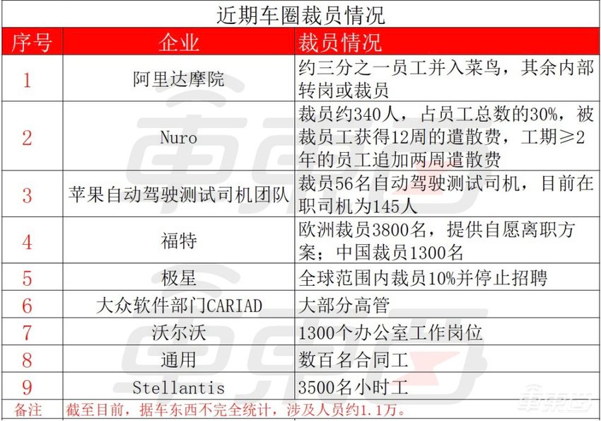 9家企业裁员超1万人！自动驾驶玩家和车企都有，车圈寒风凛冽