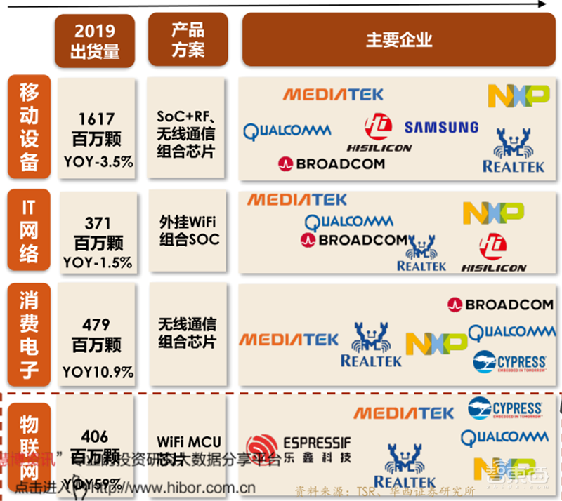 复盘万亿家电大国的芯片蓝海，六大类芯片国产替代进行时 | 智东西内参
