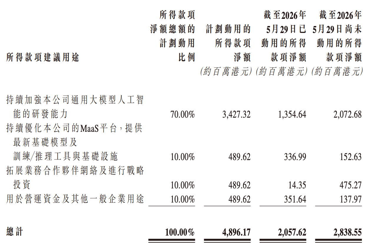 刚刚,6000亿大模型股王宣布重闯A股,拟募资150亿
