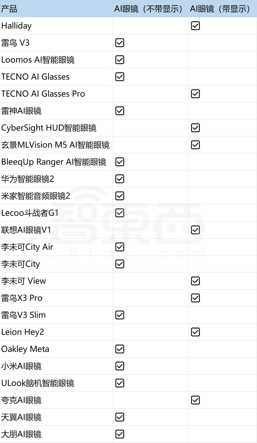 成交量10倍增長，平均9天一款新品！深扒AI眼鏡野蠻生長背后