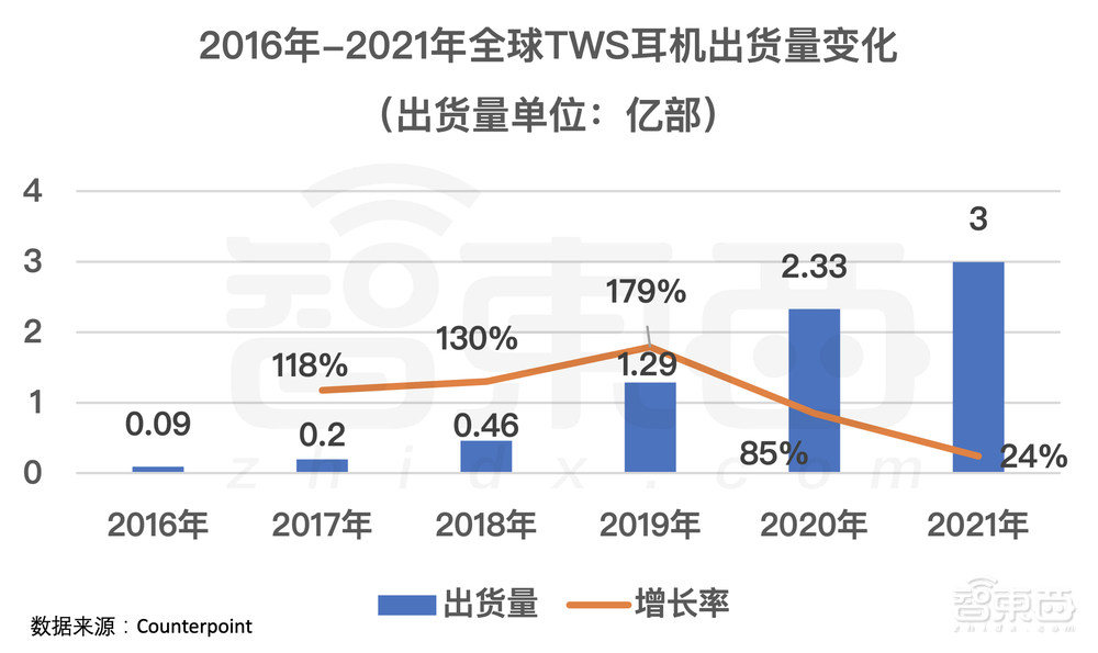 TWS芯片“围城记”：一边股价暴跌，一边扎堆上市
