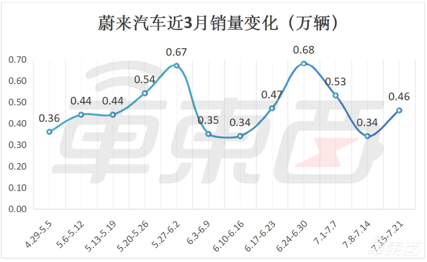 小米连续两周销量下滑,理想再超特斯拉!BBA却逆势上涨了